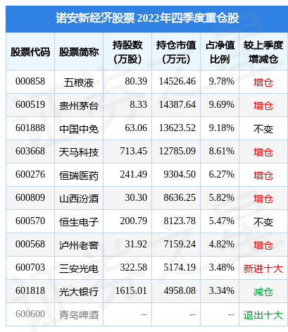 2月10日基金净值:诺安新经济股票最新净值1.704<strong></p>
<p>诺安股票320003</strong>,跌0.53%