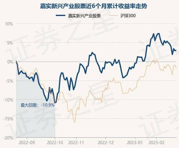 2月22日基金净值:嘉实新兴产业股票最新净值4.211<strong></p>
<p>新兴产业股票</strong>,涨0.05%