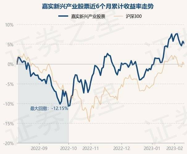 2月10日基金净值：嘉实新兴产业股票最新净值4.293<strong></p>
<p>新兴产业股票</strong>，跌0.53%