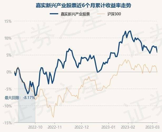 3月7日基金净值：嘉实新兴产业股票最新净值4.15<strong></p>
<p>新兴产业股票</strong>，跌1.5%