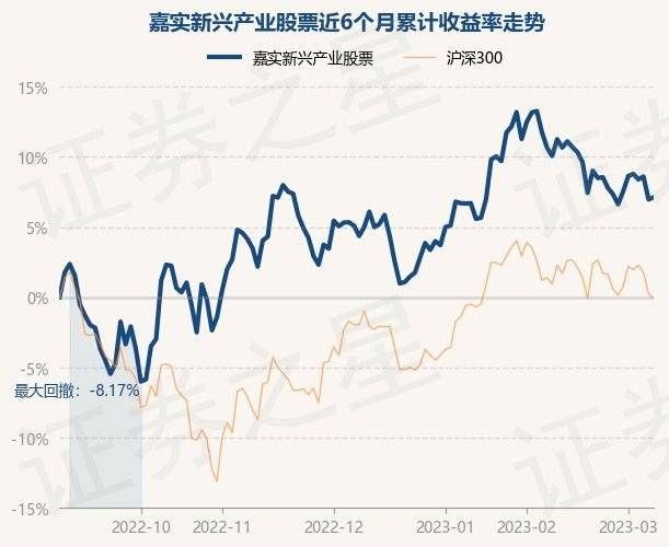 3月8日基金净值：嘉实新兴产业股票最新净值4.156，涨0.14%