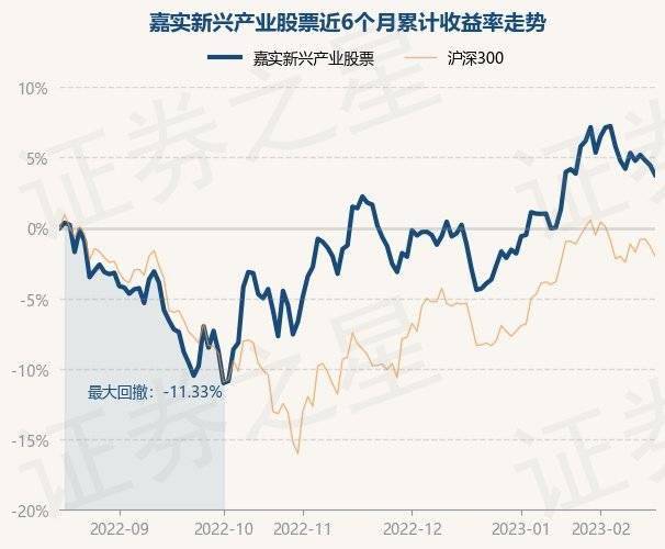 2月16日基金净值：嘉实新兴产业股票最新净值4.252，跌0.65%