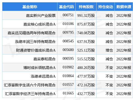 3月13日广联达涨5.23%<strong></p>
<p>新兴产业股票</strong>，嘉实新兴产业股票基金重仓该股