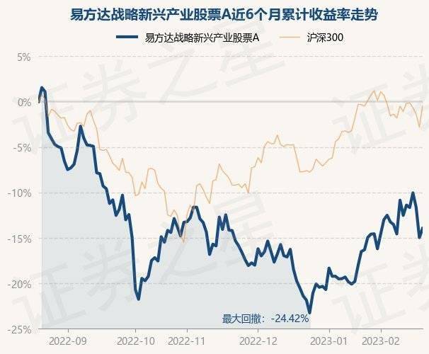 2月21日基金净值：易方达战略新兴产业股票A最新净值0.7447<strong></p>
<p>新兴产业股票</strong>，跌0.8%