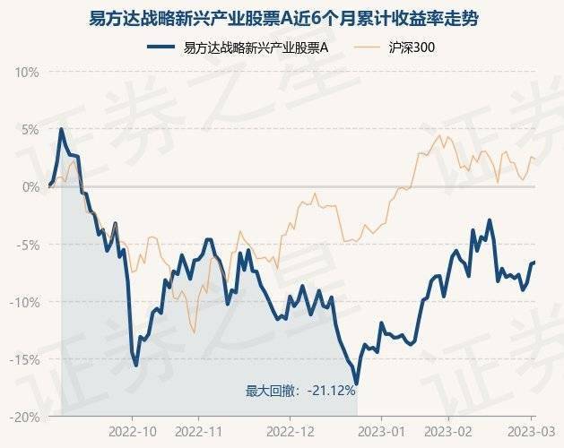 3月2日基金净值：易方达战略新兴产业股票A最新净值0.7551，涨0.16%