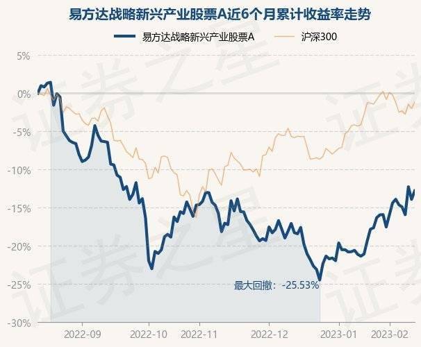 2月13日基金净值：易方达战略新兴产业股票A最新净值0.773，涨1.3%