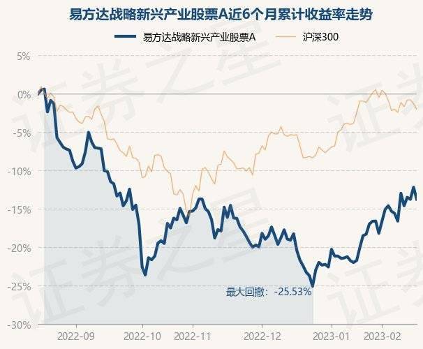 2月16日基金净值：易方达战略新兴产业股票A最新净值0.7708，跌1.78%