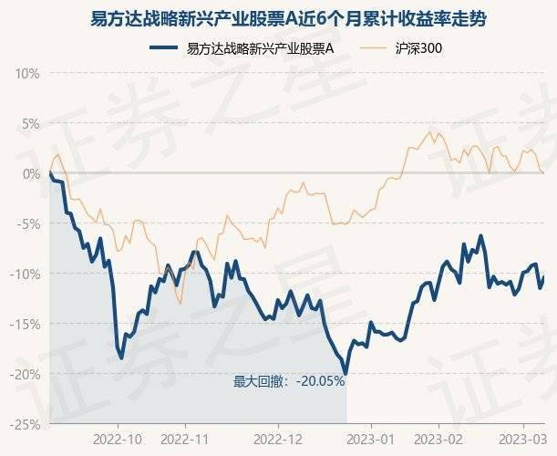 3月8日基金净值：易方达战略新兴产业股票A最新净值0.7499，涨1.19%