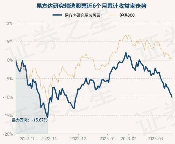 3月20日基金净值：易方达研究精选股票最新净值1.1224，跌1.03%