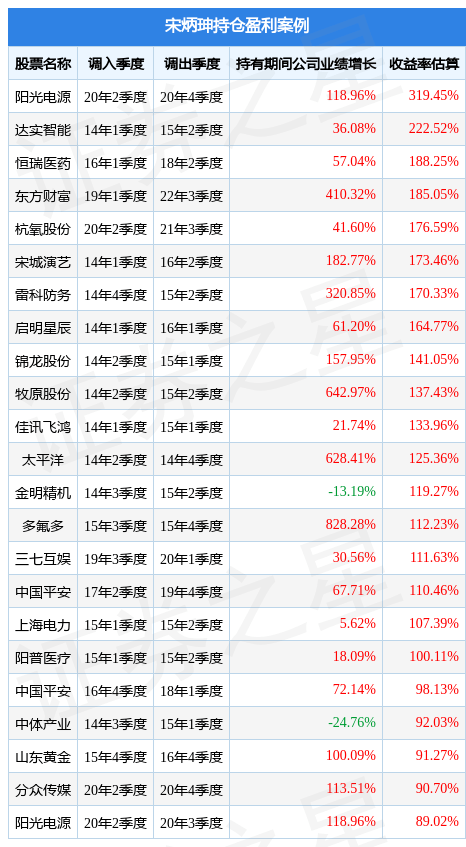 宋炳珅2022年四季度表现，工银研究精选股票基金季度涨幅8.96%
