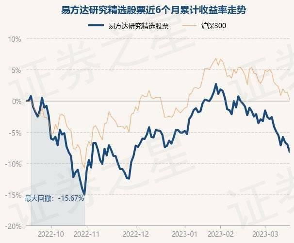 3月16日基金净值：易方达研究精选股票最新净值1.1409，跌1.25%