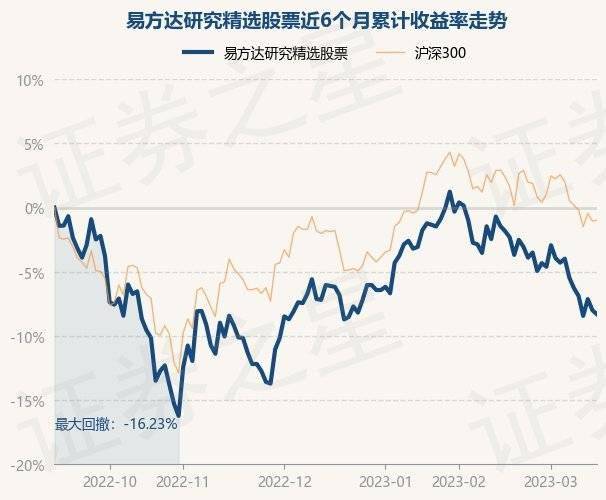 3月15日基金净值：易方达研究精选股票最新净值1.1554，跌0.35%