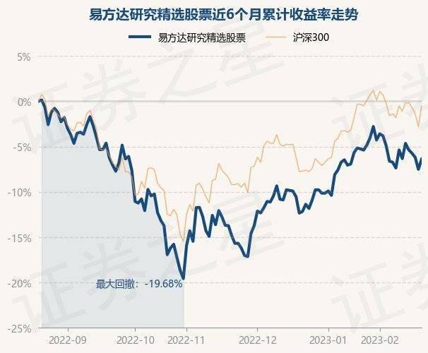 2月21日基金净值：易方达研究精选股票最新净值1.2218，跌0.55%