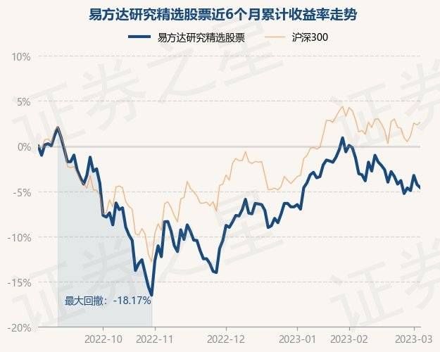 3月3日基金净值：易方达研究精选股票最新净值1.2063，跌0.35%
