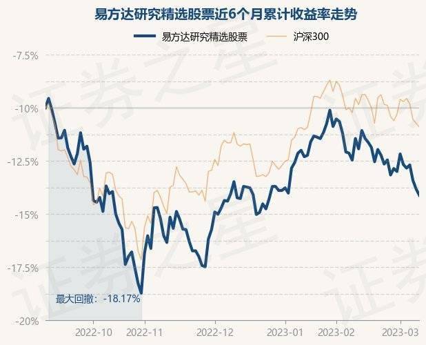 3月9日基金净值：易方达研究精选股票最新净值1.1735，跌0.64%
