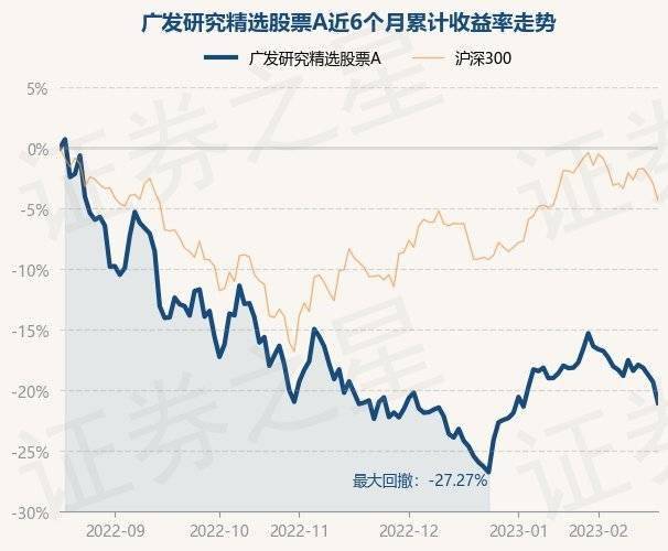 2月17日基金净值：广发研究精选股票A最新净值0.6548，跌2.15%