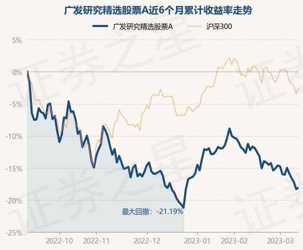 3月13日基金净值：广发研究精选股票A最新净值0.6315，涨0.27%