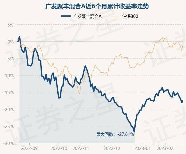 2月21日基金净值：广发聚丰混合A最新净值0.8424，跌0.33%