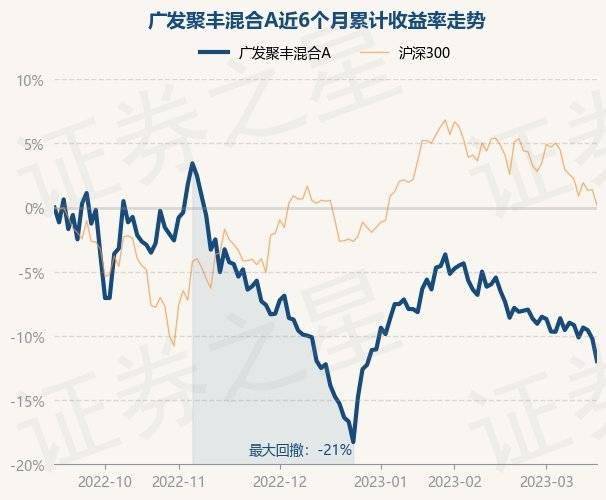 3月16日基金净值：广发聚丰混合A最新净值0.8072，跌1.93%