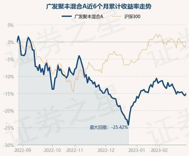 2月28日基金净值：广发聚丰混合A最新净值0.8389，涨0.6%