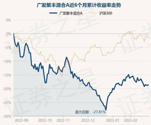 2月23日基金净值：广发聚丰混合A最新净值0.844，涨0.09%