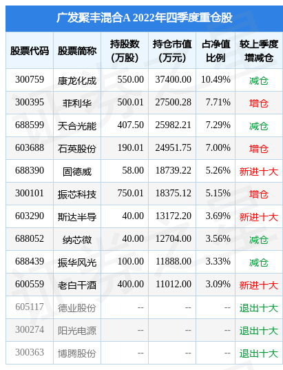 2月10日基金净值：广发聚丰混合A最新净值0.8604<strong></p>
<p>广发聚丰股票</strong>，跌1.24%