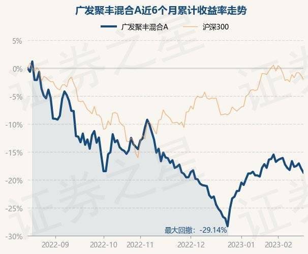 2月16日基金净值：广发聚丰混合A最新净值0.8497，跌0.89%