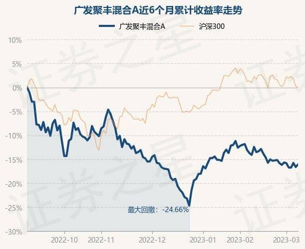 3月8日基金净值：广发聚丰混合A最新净值0.8345<strong></p>
<p>广发聚丰股票</strong>，涨0.63%