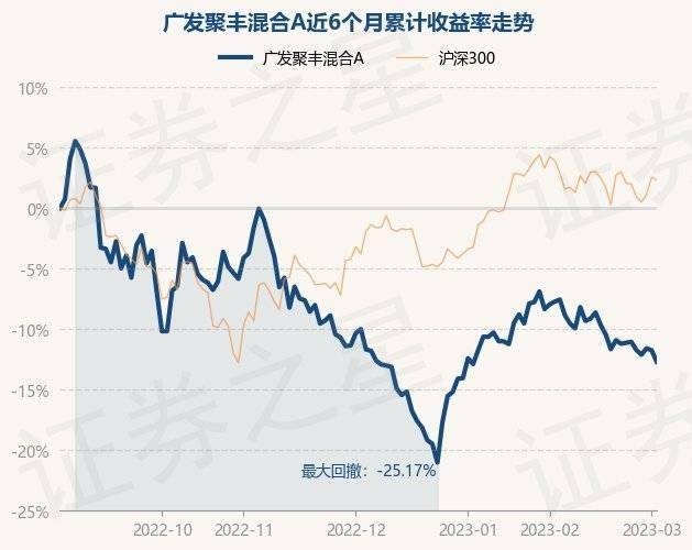 3月2日基金净值:广发聚丰混合A最新净值0.8283<strong></p>
<p>广发聚丰股票</strong>,跌1.07%