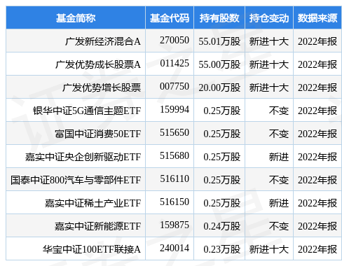 3月27日毕得医药涨5.49%<strong></p>
<p>广发聚丰股票</strong>，广发新经济混合A基金重仓该股
