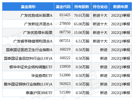 1月3日德邦科技涨6.57%<strong></p>
<p>广发聚丰股票</strong>，广发优势成长股票A基金重仓该股