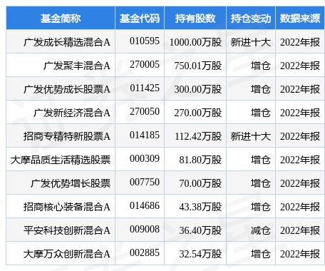 3月8日振芯科技涨7.54%，广发成长精选混合A基金重仓该股