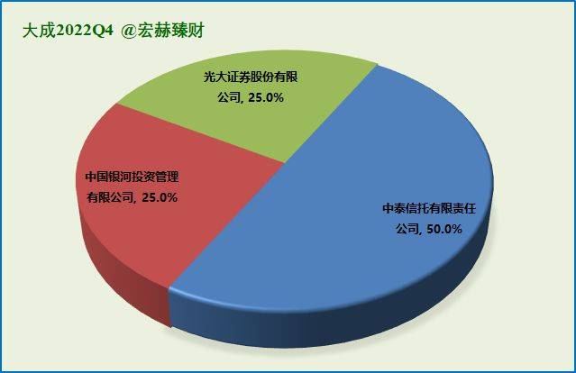 大成基金公司旗下各类型基金梳理优选