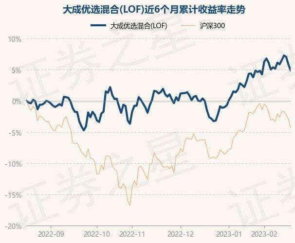 2月17日基金净值：大成优选混合(LOF)最新净值3.813，跌0.88%