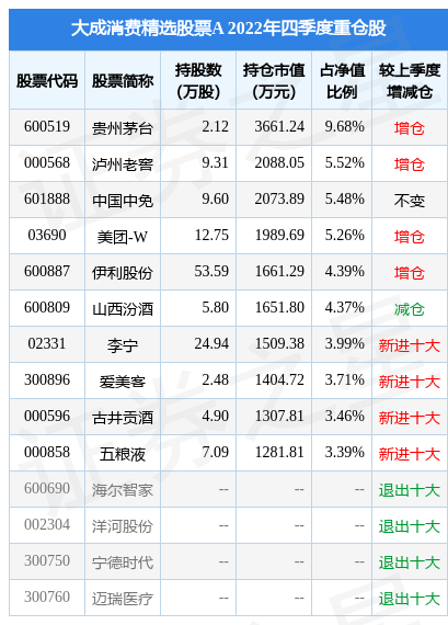 3月7日基金净值：大成消费精选股票A最新净值0.8403<strong></p>
<p>大成优选股票</strong>，跌1.68%