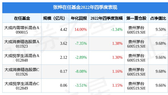 张烨2022年四季度表现，大成消费精选股票A基金季度涨幅1.38%