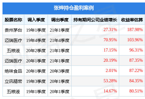 张烨2022年四季度表现<strong></p>
<p>大成优选股票</strong>，大成消费精选股票A基金季度涨幅1.38%