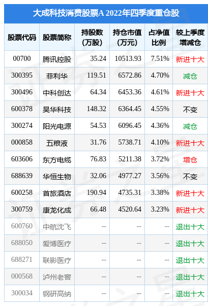 2月10日基金净值：大成科技消费股票A最新净值0.9505<strong></p>
<p>大成优选股票</strong>，跌0.76%