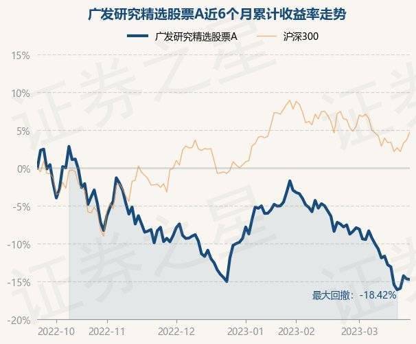 3月23日基金净值：广发研究精选股票A最新净值0.6095，跌0.07%