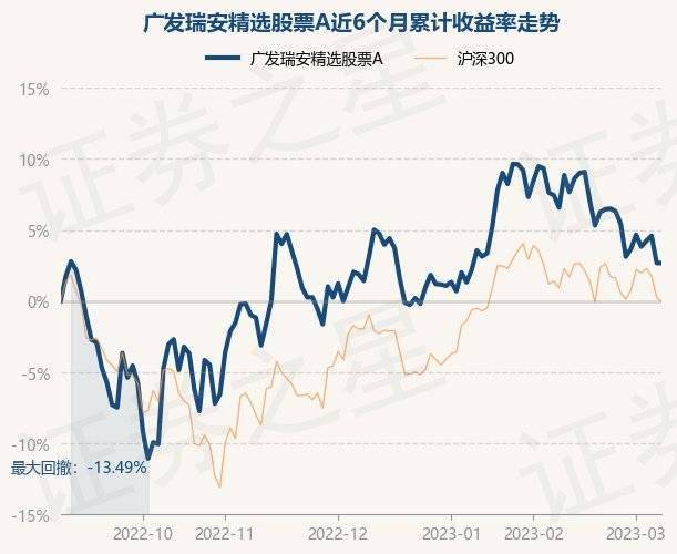 3月8日基金净值：广发瑞安精选股票A最新净值0.8978，跌0.01%
