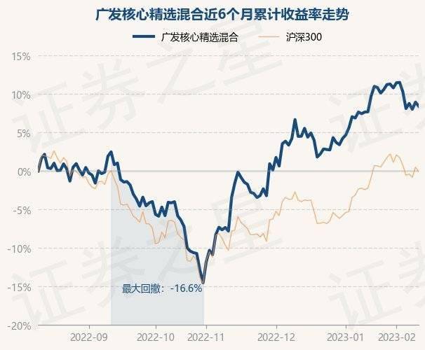 2月10日基金净值：广发核心精选混合最新净值4.563<strong></p>
<p>广发核心精选股票</strong>，跌0.48%