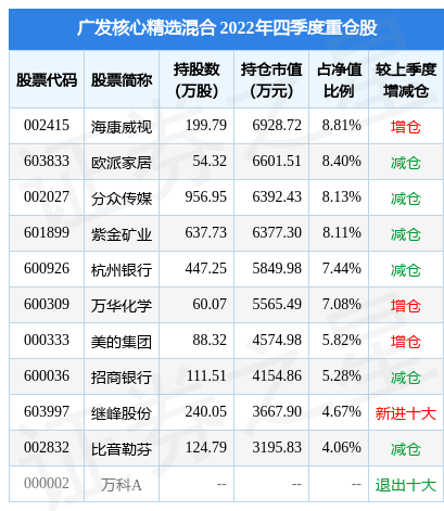 2月10日基金净值：广发核心精选混合最新净值4.563<strong></p>
<p>广发核心精选股票</strong>，跌0.48%