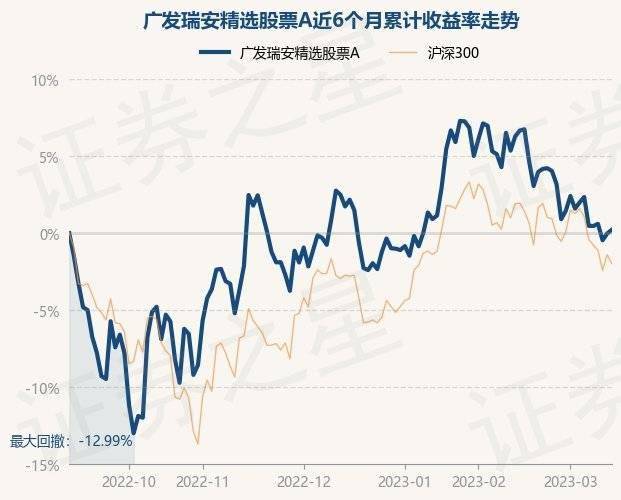 3月14日基金净值:广发瑞安精选股票A最新净值0.8956<strong></p>
<p>广发核心精选股票</strong>,涨0.24%
