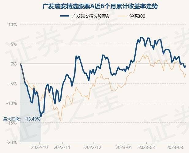 3月13日基金净值：广发瑞安精选股票A最新净值0.8935<strong></p>
<p>广发核心精选股票</strong>，涨0.44%
