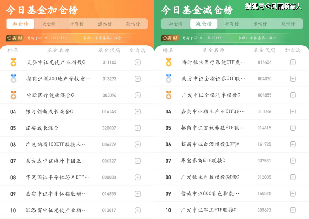 基金早餐:2月1日基金净值排名、加减仓及选基策略分享