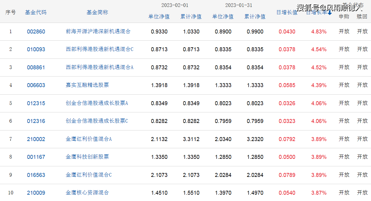 基金早餐:2月1日基金净值排名、加减仓及选基策略分享