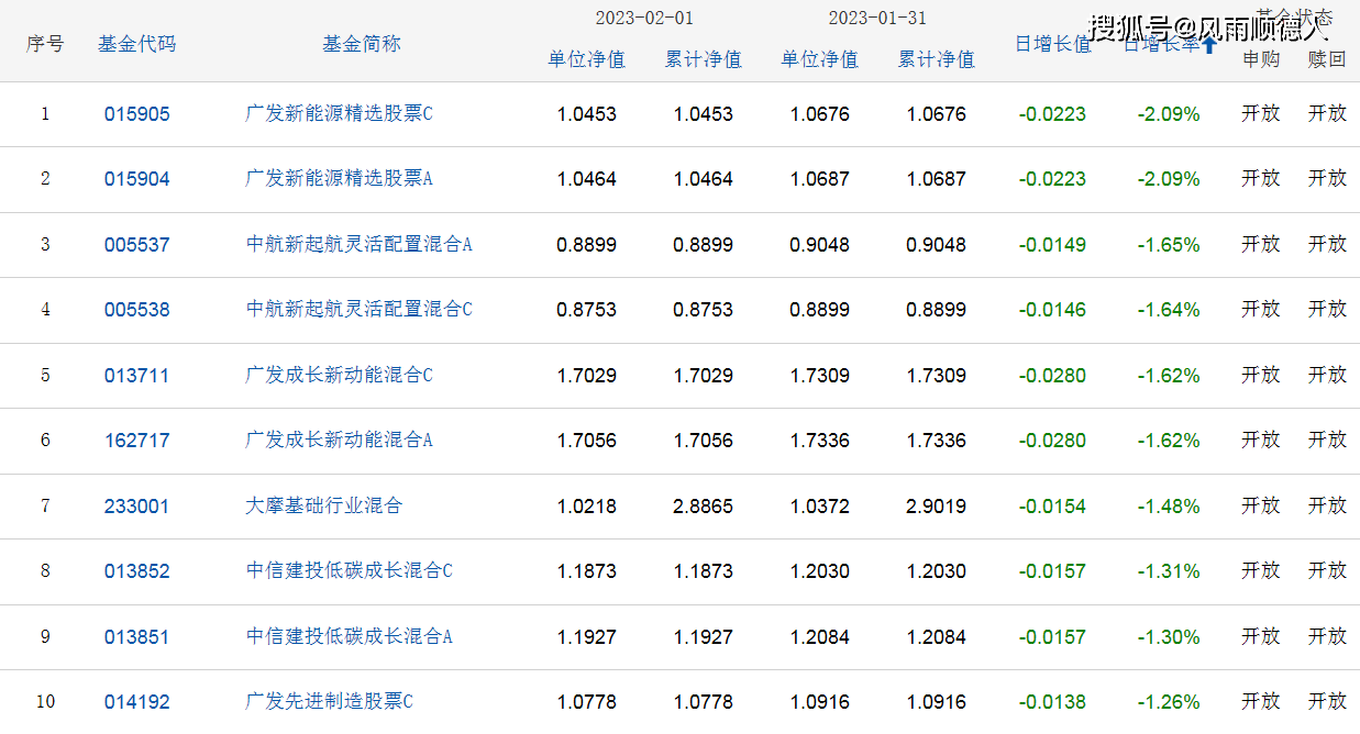基金早餐:2月1日基金净值排名、加减仓及选基策略分享