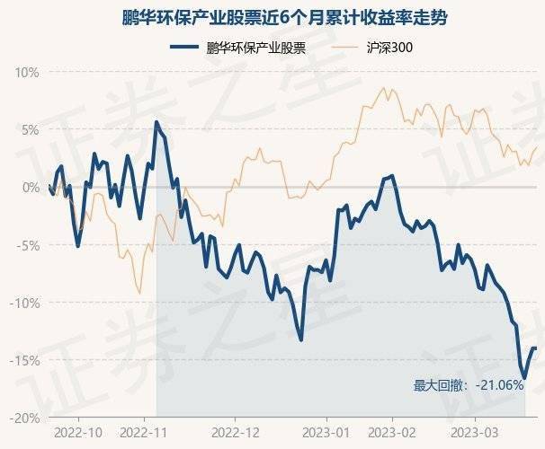 3月22日基金净值:鹏华环保产业股票最新净值4.068