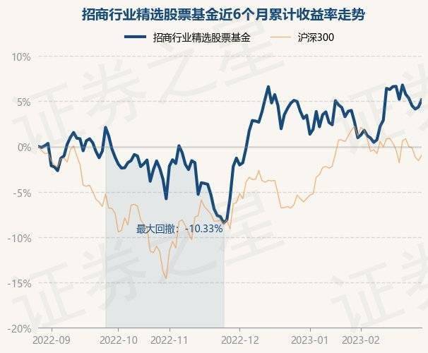 2月28日基金净值：招商行业精选股票基金最新净值3.321，涨0.76%