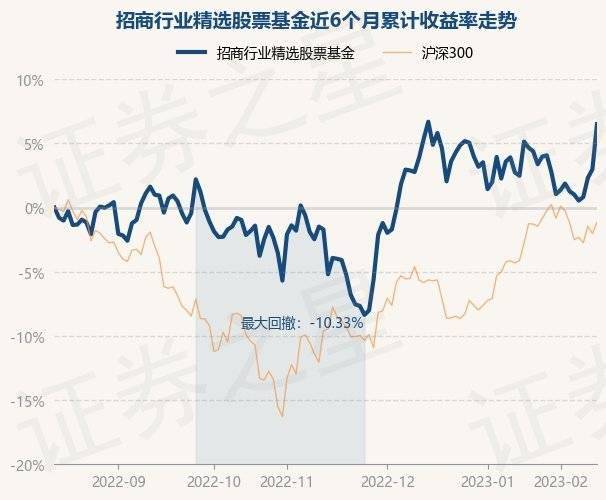 2月13日基金净值：招商行业精选股票基金最新净值3.361，涨3.42%
